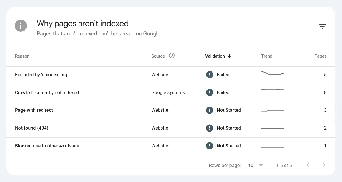 Google Search Console "Why pages aren't indexed" report showing indexing issues.
