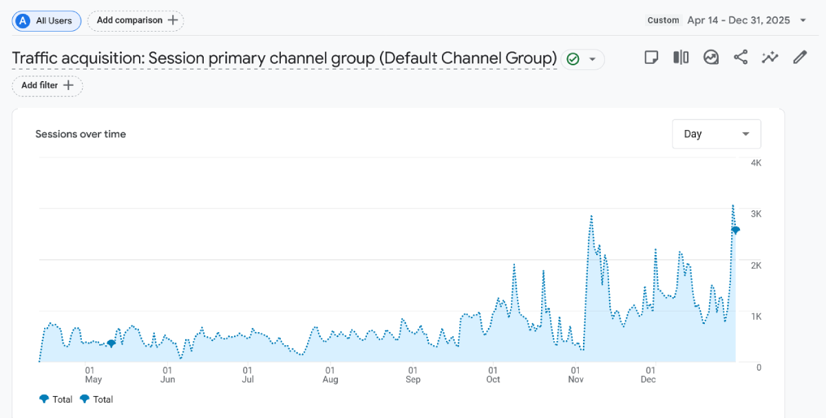 Website Recovery Progress Graph