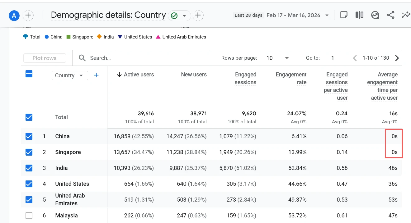 0s Engagement Rate Direct Visits
