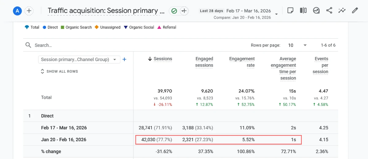 Results After Cloudflare Bot Protection