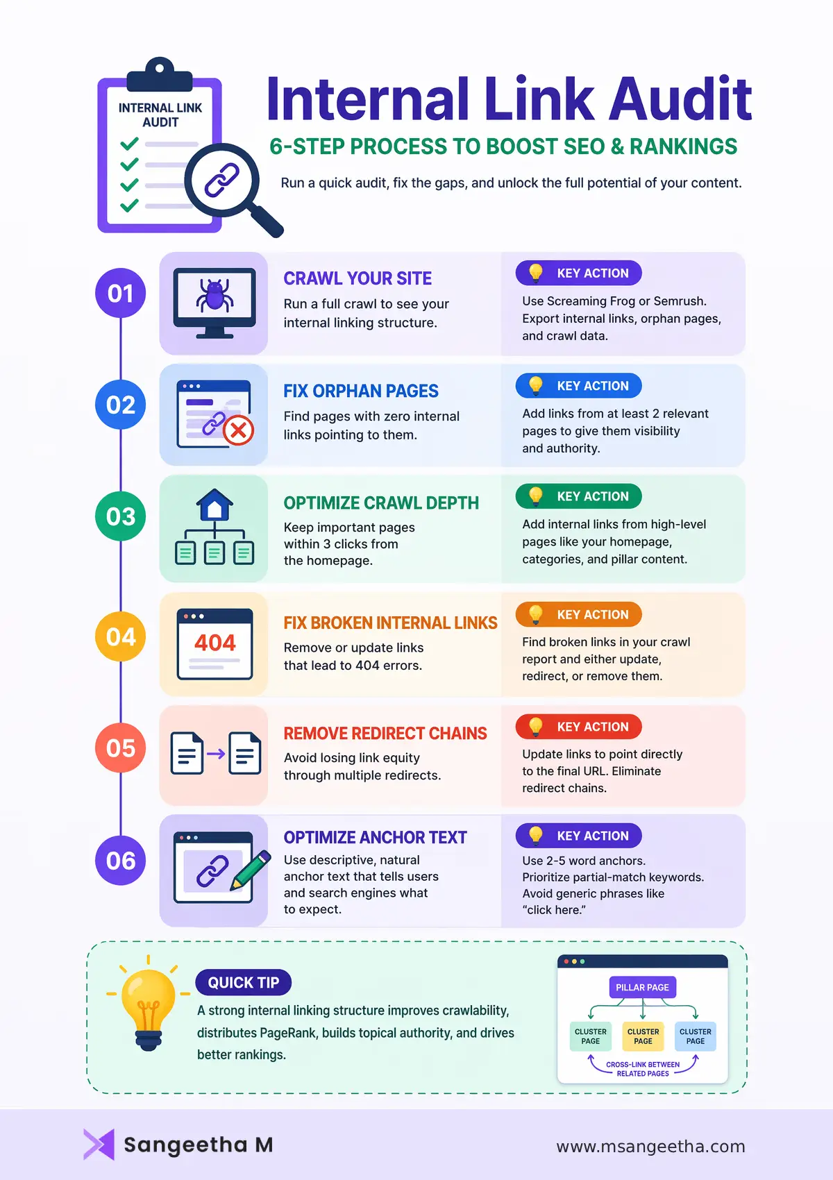 Internal Link for SEO - 6-Step Audit Process