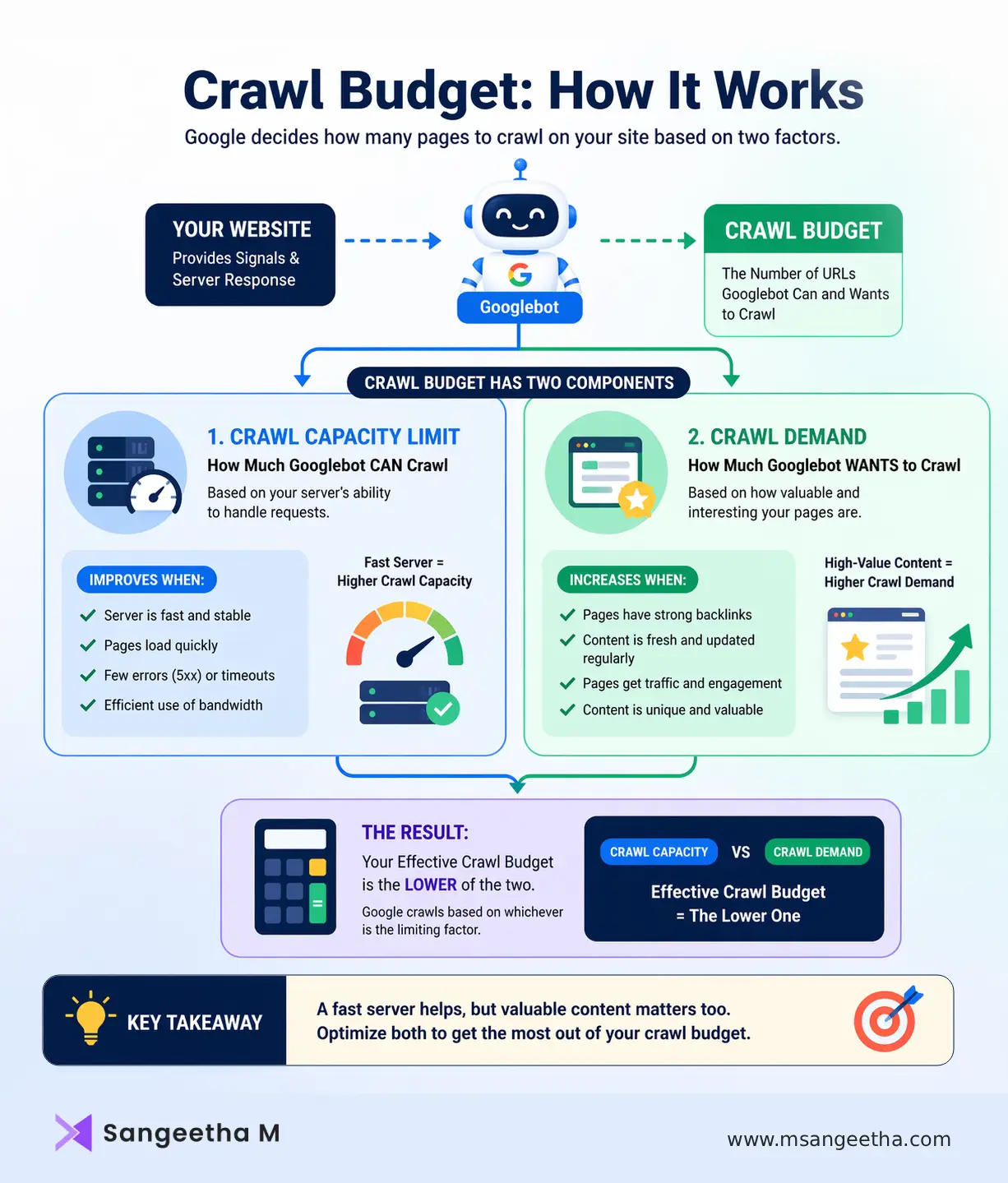 Crawl budget components - crawl capacity limit and crawl demand diagram