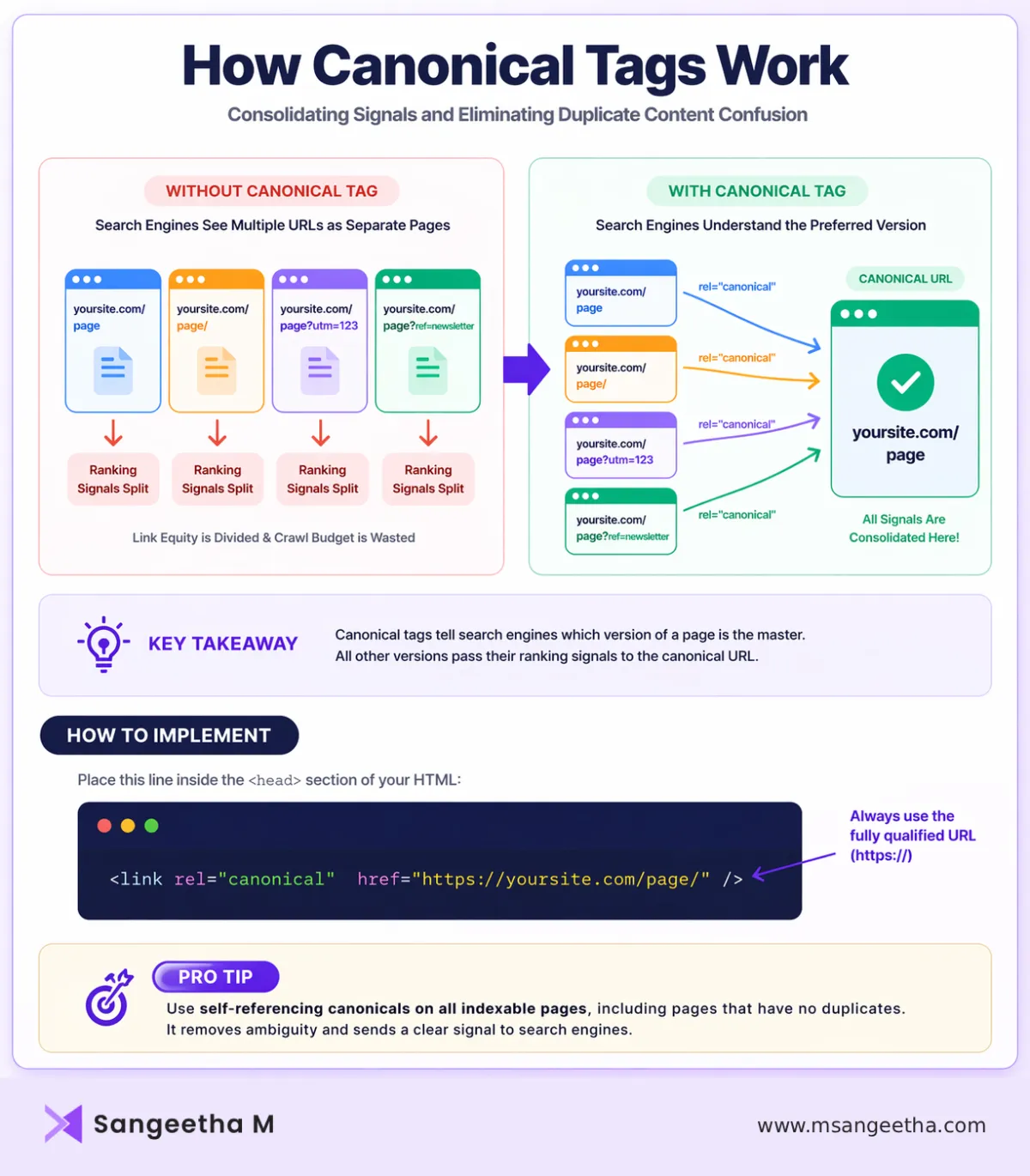 How Canonical Tags Actually Work