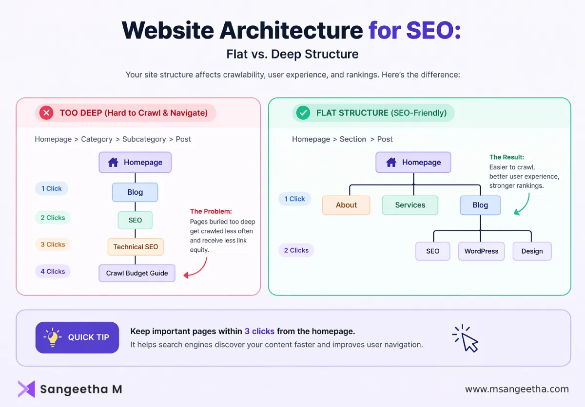 Website Architecture for SEO - Flat vs. Deep Architecture