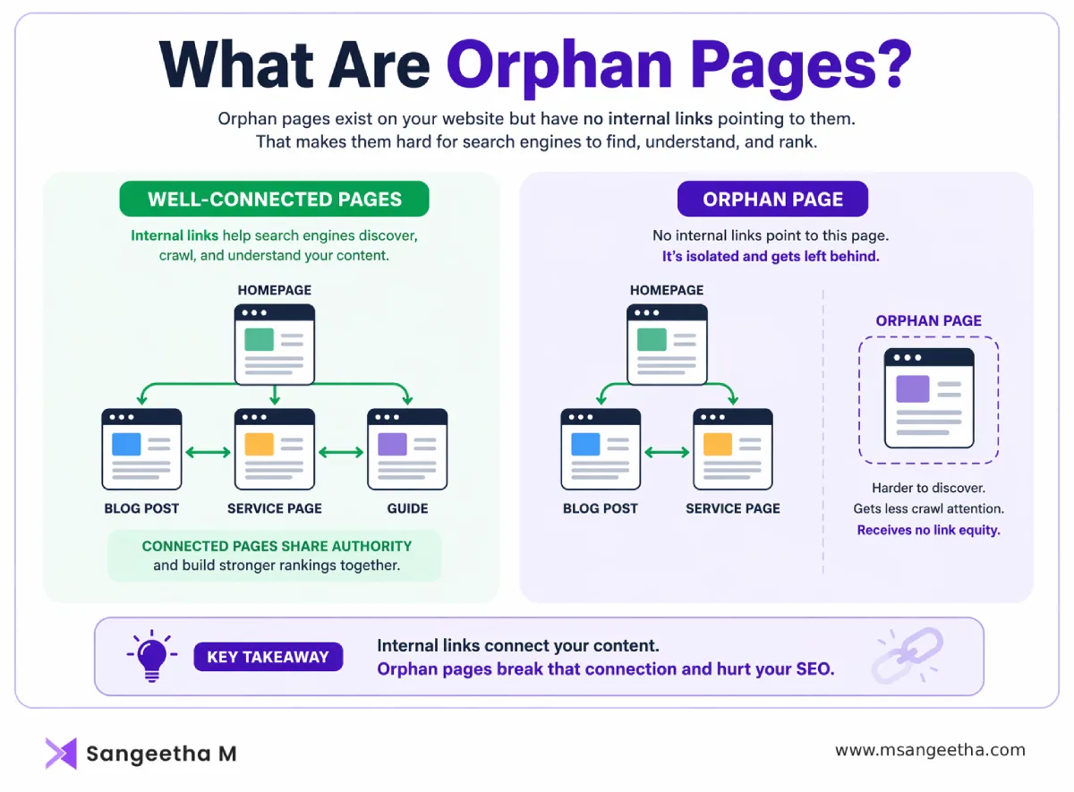 What Are Orphan Pages? How Orphan Pages Hurt Your SEO