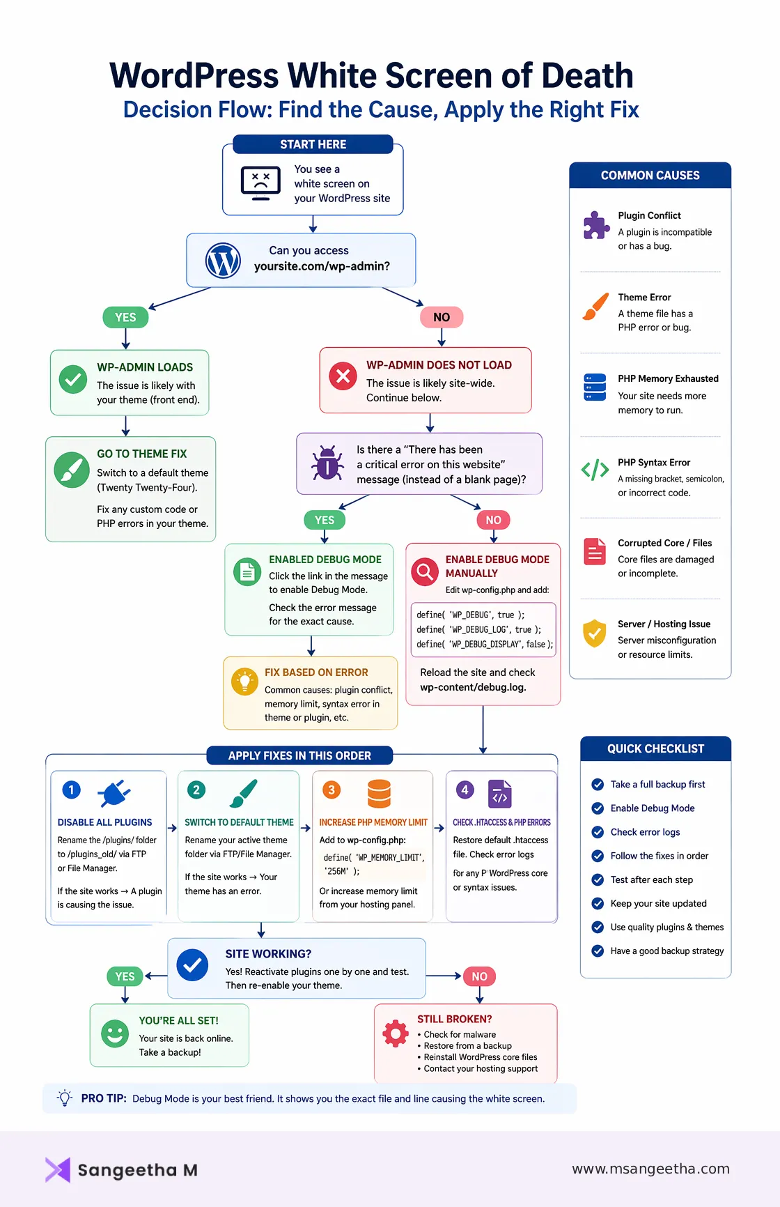 WordPress white screen of death troubleshooting flowchart (plugins, theme, debug, memory fixes)