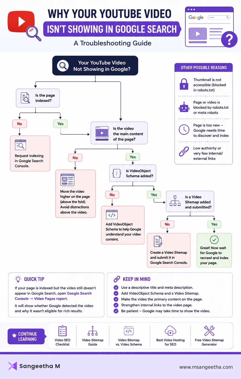 Troubleshooting infographic showing why a YouTube video may not appear in Google Search, including indexing, VideoObject schema, video sitemap, and optimization checks.