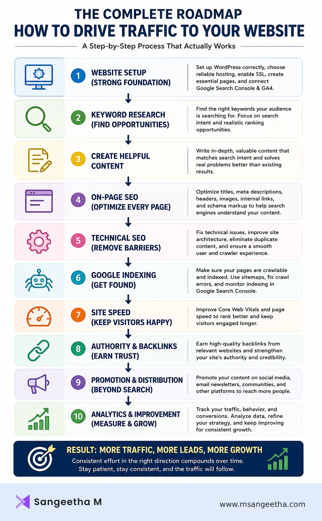 Infographic showing a 10-step roadmap to drive traffic to a website: website setup, keyword research, content creation, on-page SEO, technical SEO, Google indexing, site speed, backlinks, promotion, and analytics