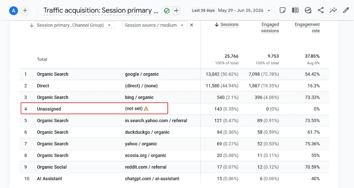 Unassigned in Traffic Acquisition Report