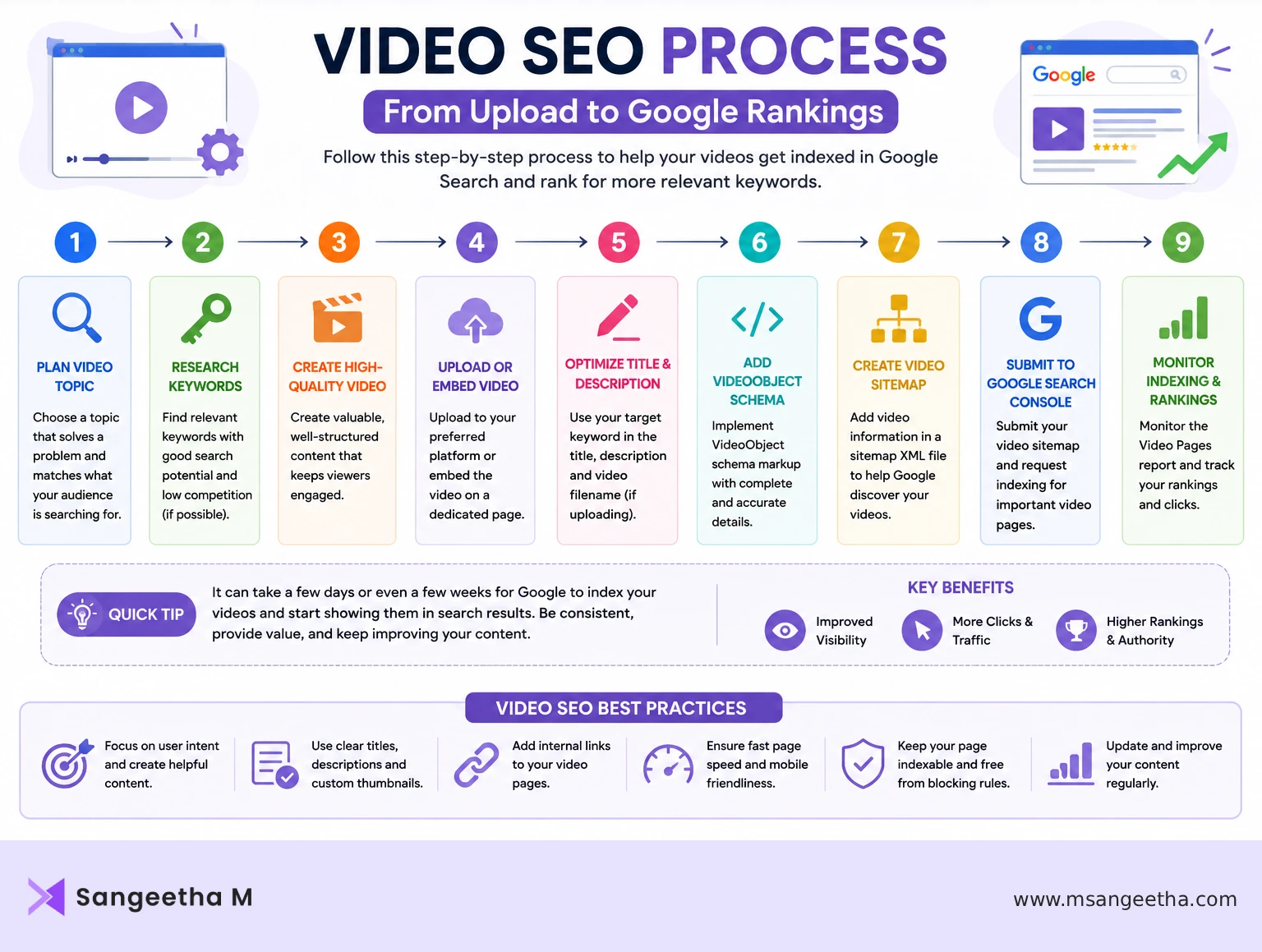 Video SEO process infographic showing the step-by-step workflow from keyword research and video creation to VideoObject schema, video sitemap submission, Google Search Console indexing, and ranking monitoring.
