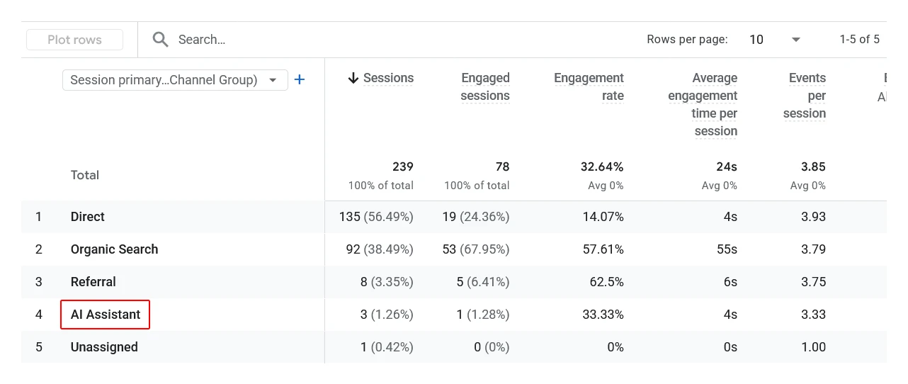 AI Assistant Channel in Google Analytics 4