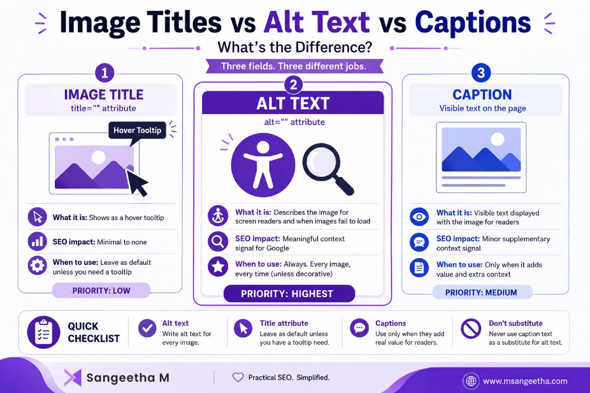 Infographic comparing image titles, alt text, and captions, explaining their purpose, SEO impact, accessibility role, and when each should be used. Alt text is highlighted as the highest-priority field for image SEO and accessibility.