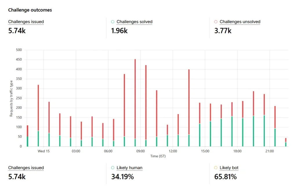 Cloudflare analytics after implementing the comment protection rules.