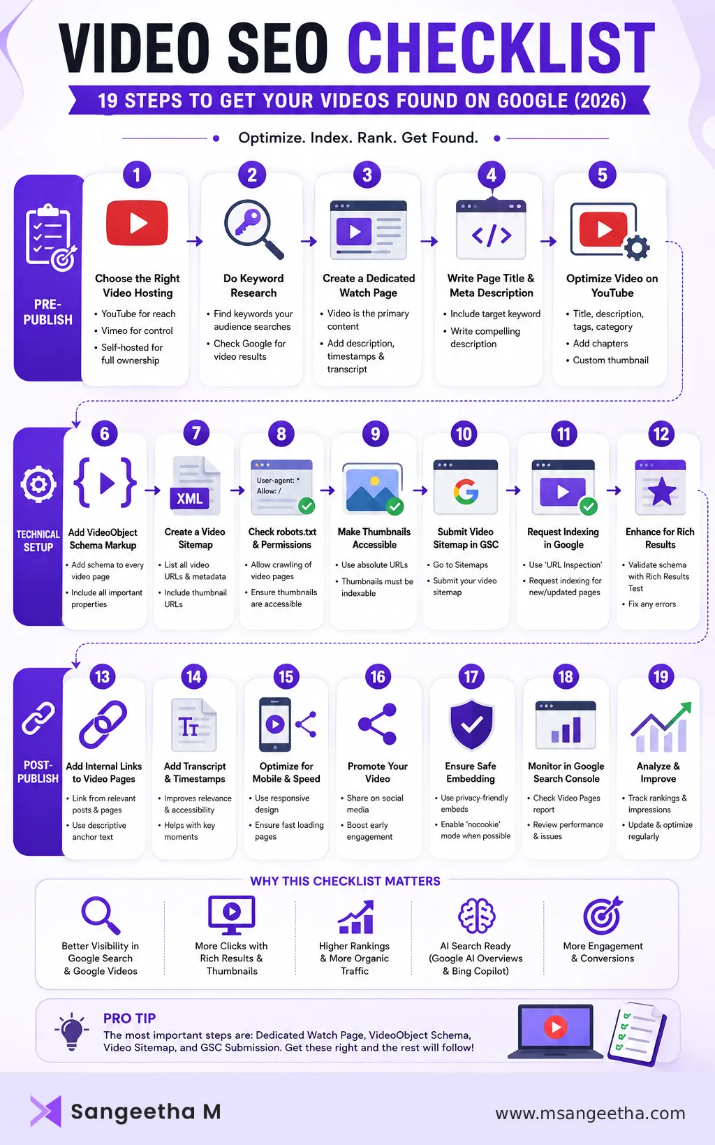 Infographic showing a 19-step Video SEO checklist for optimizing videos with VideoObject schema, video sitemaps, Google Search Console, indexing, and AI search visibility.
