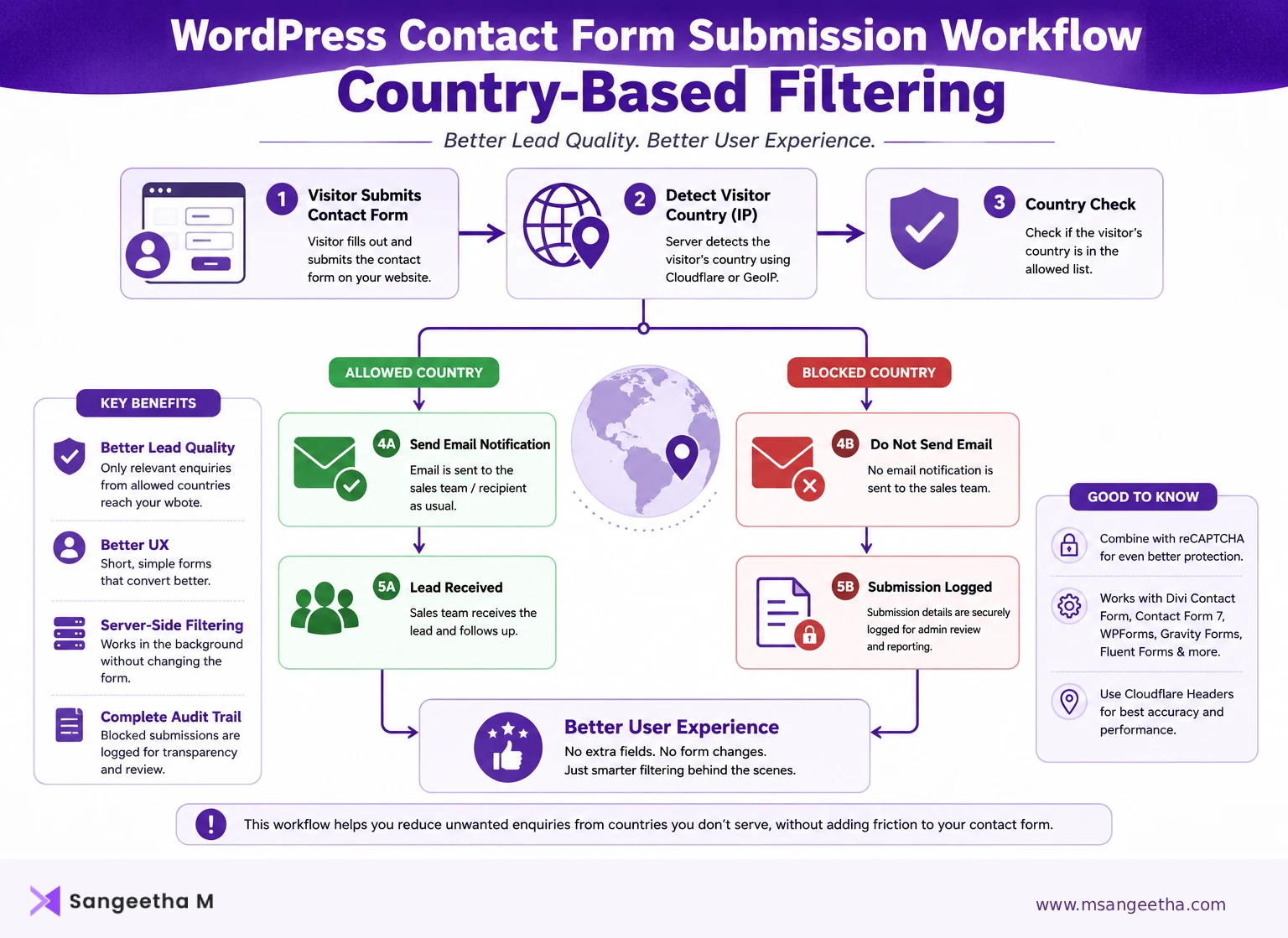 Country-based Form Submission Filtering Workflow