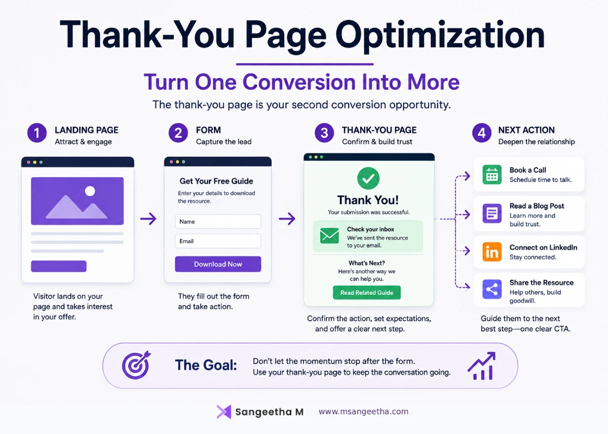 Thank-you page optimization funnel showing landing page, form submission, thank-you page, and next action flow.
