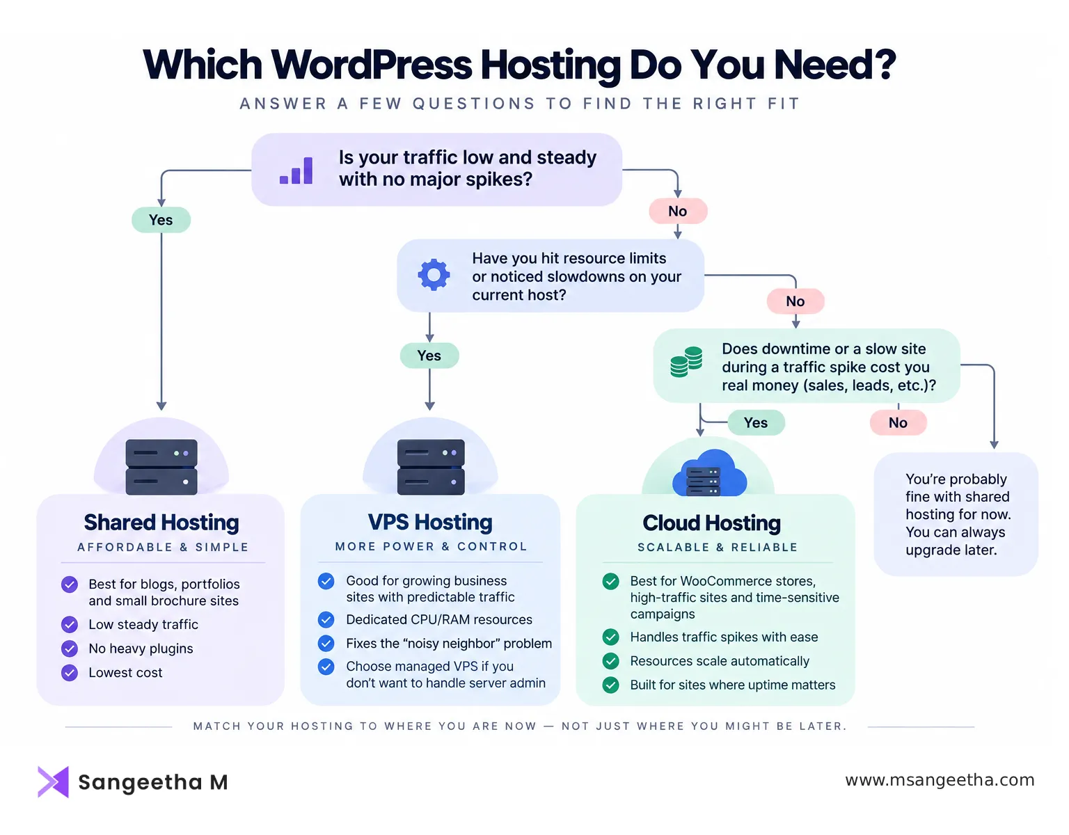 Which WordPress Hosting do you Need?